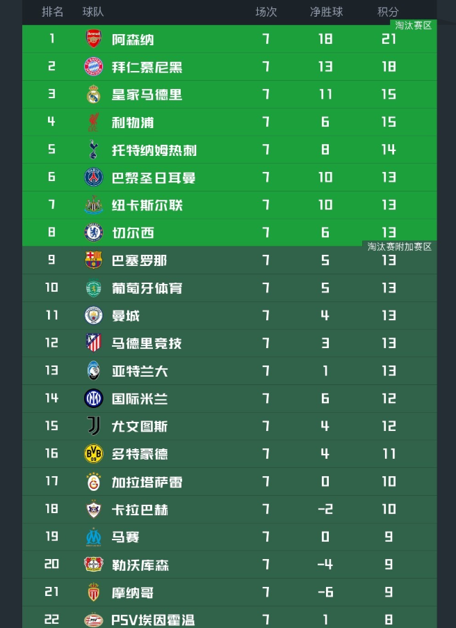世界杯直播软件下载官网手机版-欧冠最新积分榜!阿森纳拜仁提前出线,4队已出局,第6-13名同分